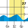 East Cove tide chart for Saturday, March 27, 2021