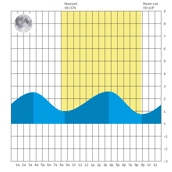 East Cove tide chart for Sunday, March 28, 2021