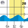 East Cove tide chart for Sunday, March 28, 2021