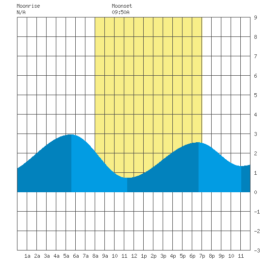 East Cove tide chart for Tuesday, March 2, 2021