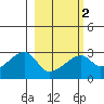 East Cove tide chart for Tuesday, March 2, 2021
