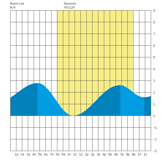 East Cove tide chart for Tuesday, March 30, 2021