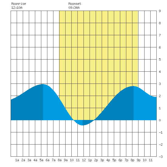 East Cove tide chart for Wednesday, March 31, 2021