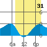 East Cove tide chart for Wednesday, March 31, 2021