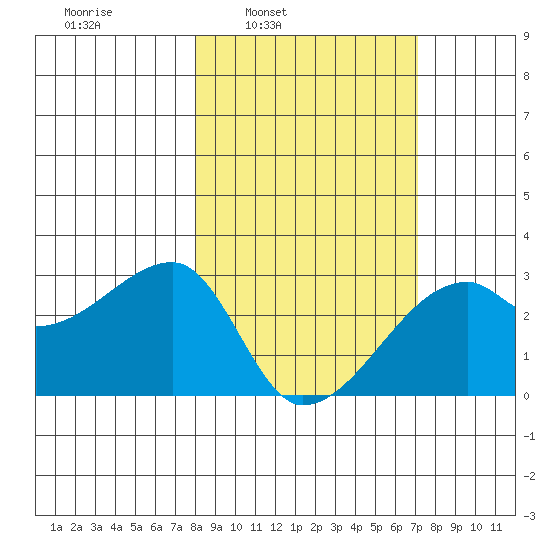 East Cove tide chart for Thursday, March 4, 2021