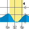 East Cove tide chart for Thursday, March 4, 2021