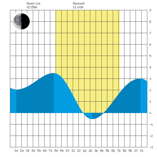 East Cove tide chart for Friday, March 5, 2021