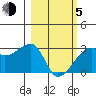 East Cove tide chart for Friday, March 5, 2021