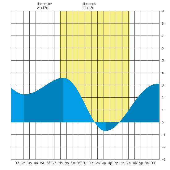 East Cove tide chart for Saturday, March 6, 2021
