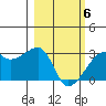 East Cove tide chart for Saturday, March 6, 2021