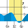 East Cove tide chart for Sunday, March 7, 2021