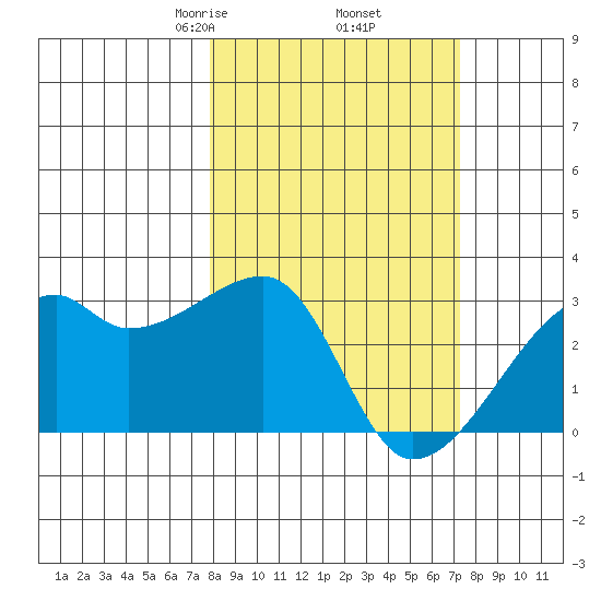 East Cove tide chart for Monday, March 8, 2021