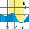 East Cove tide chart for Monday, March 8, 2021