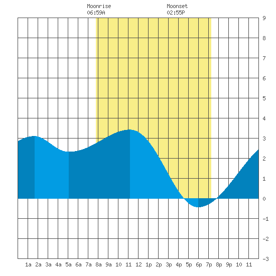 East Cove tide chart for Tuesday, March 9, 2021
