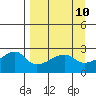 East Cove tide chart for Saturday, April 10, 2021