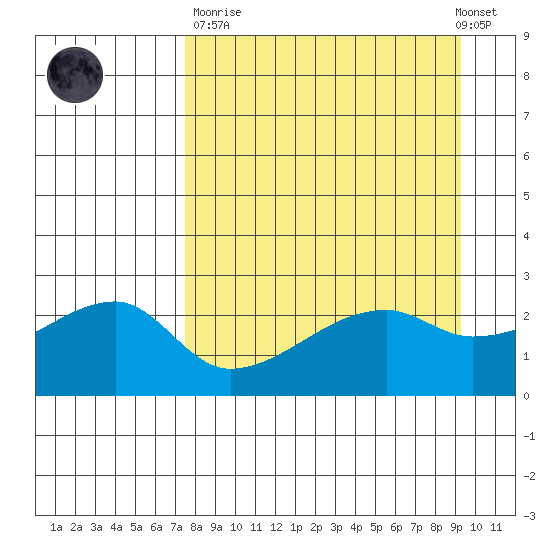 East Cove tide chart for Sunday, April 11, 2021