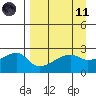 East Cove tide chart for Sunday, April 11, 2021