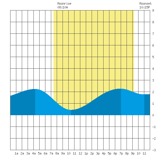 East Cove tide chart for Monday, April 12, 2021
