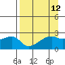 East Cove tide chart for Monday, April 12, 2021