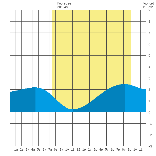 East Cove tide chart for Tuesday, April 13, 2021