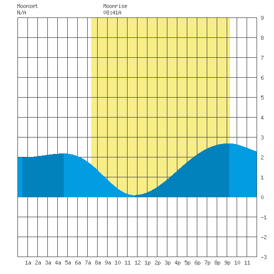 East Cove tide chart for Wednesday, April 14, 2021