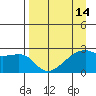 East Cove tide chart for Wednesday, April 14, 2021