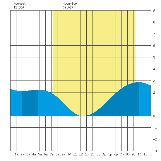 East Cove tide chart for Thursday, April 15, 2021