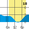 East Cove tide chart for Sunday, April 18, 2021