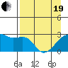 East Cove tide chart for Monday, April 19, 2021