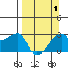 East Cove tide chart for Thursday, April 1, 2021