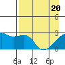 East Cove tide chart for Tuesday, April 20, 2021