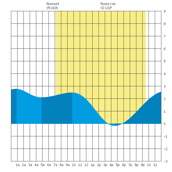 East Cove tide chart for Wednesday, April 21, 2021