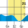 East Cove tide chart for Wednesday, April 21, 2021