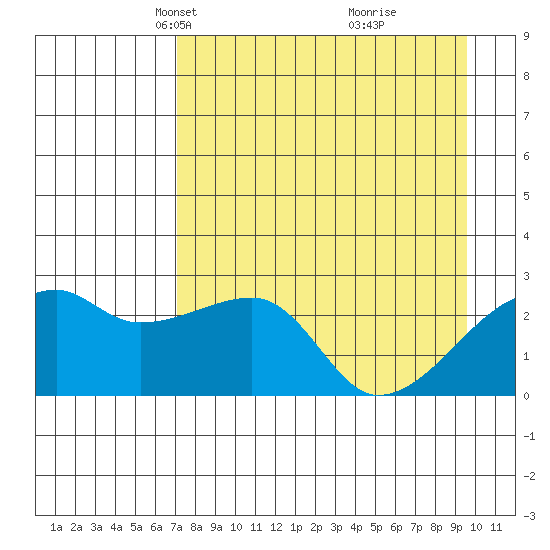 East Cove tide chart for Thursday, April 22, 2021