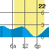 East Cove tide chart for Thursday, April 22, 2021