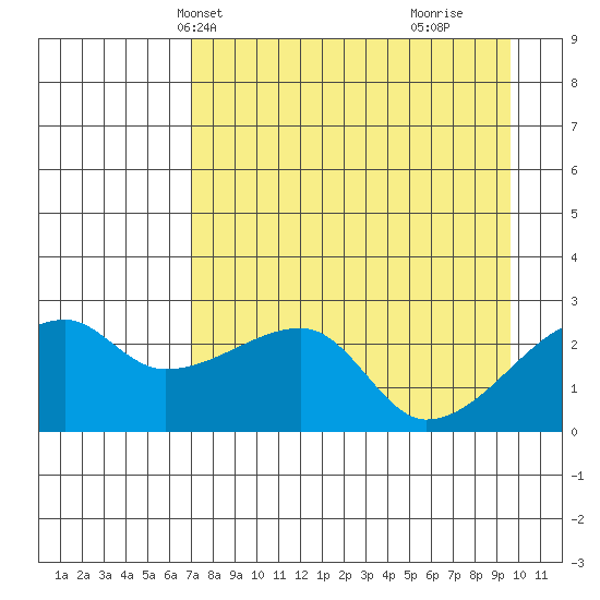 East Cove tide chart for Friday, April 23, 2021