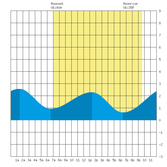 East Cove tide chart for Saturday, April 24, 2021