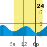 East Cove tide chart for Saturday, April 24, 2021