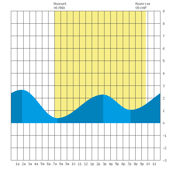 East Cove tide chart for Sunday, April 25, 2021