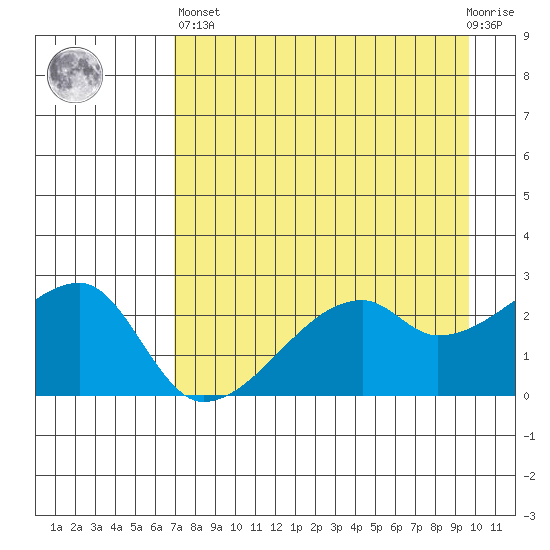East Cove tide chart for Monday, April 26, 2021