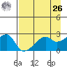 East Cove tide chart for Monday, April 26, 2021