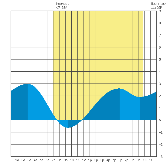 East Cove tide chart for Tuesday, April 27, 2021