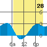 East Cove tide chart for Wednesday, April 28, 2021