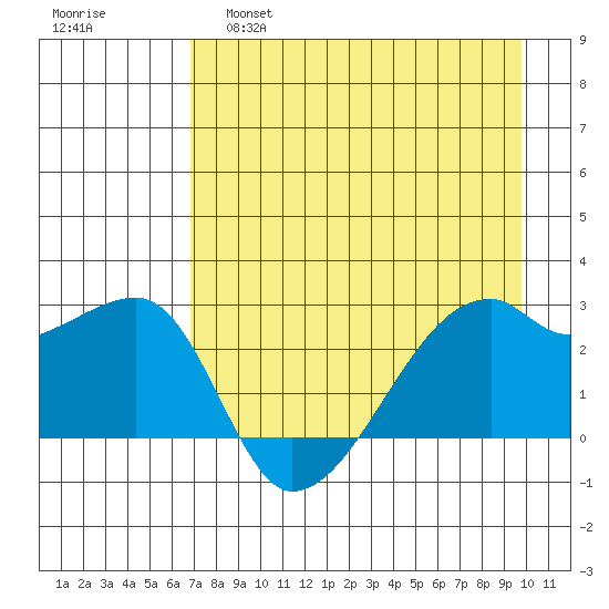 East Cove tide chart for Thursday, April 29, 2021