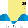 East Cove tide chart for Thursday, April 29, 2021