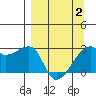 East Cove tide chart for Friday, April 2, 2021