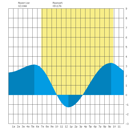 East Cove tide chart for Friday, April 30, 2021