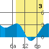 East Cove tide chart for Saturday, April 3, 2021