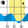East Cove tide chart for Sunday, April 4, 2021