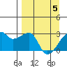 East Cove tide chart for Monday, April 5, 2021